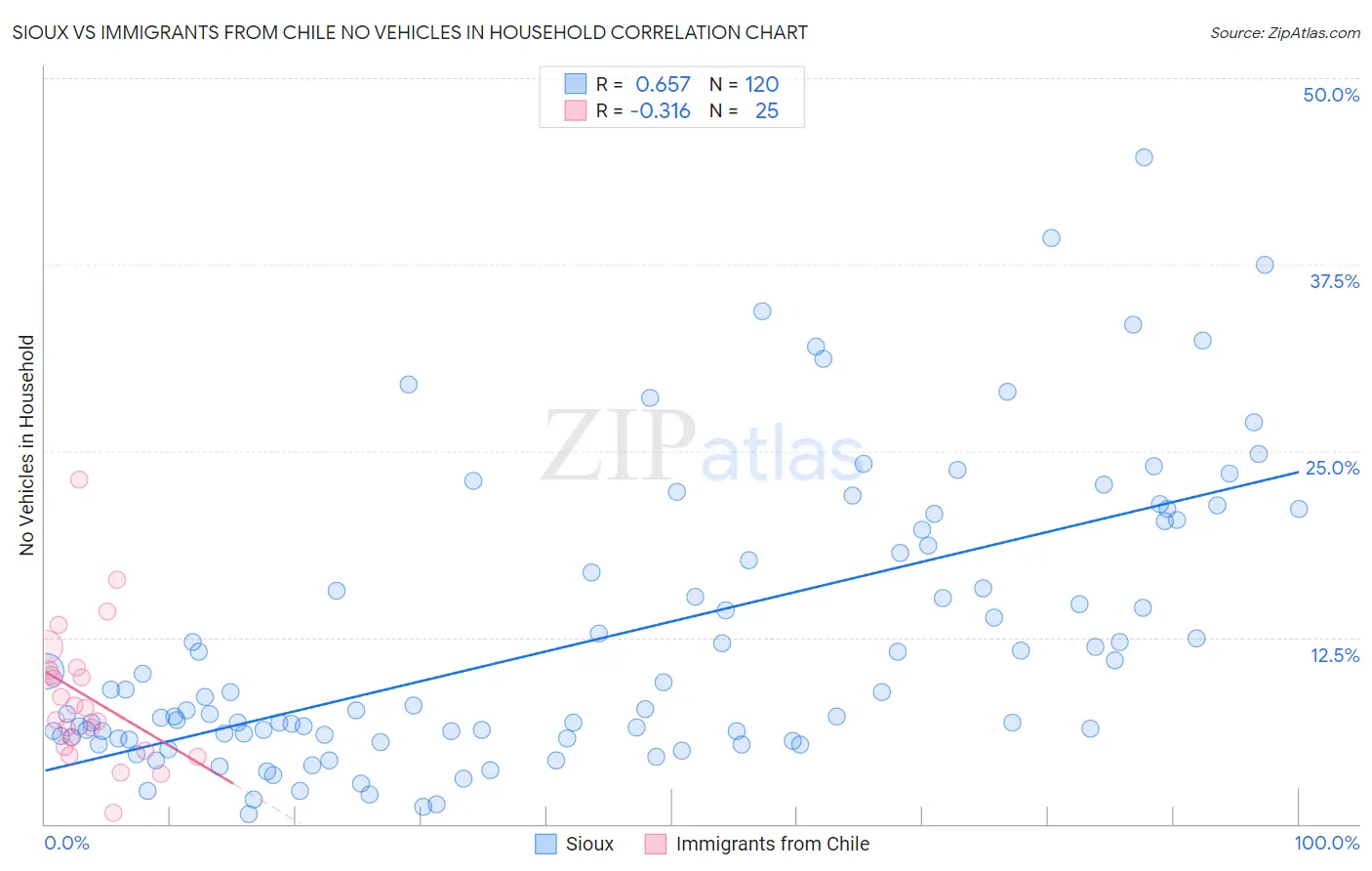 Sioux vs Immigrants from Chile No Vehicles in Household