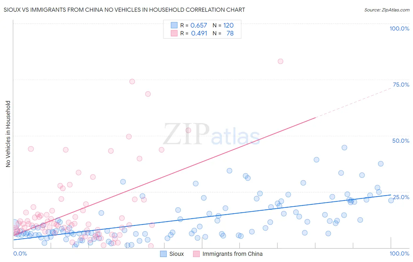 Sioux vs Immigrants from China No Vehicles in Household