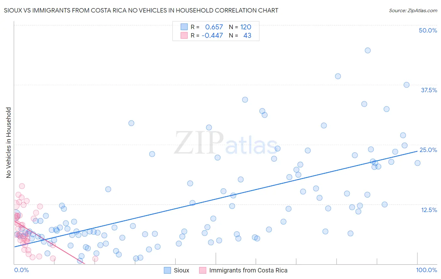 Sioux vs Immigrants from Costa Rica No Vehicles in Household
