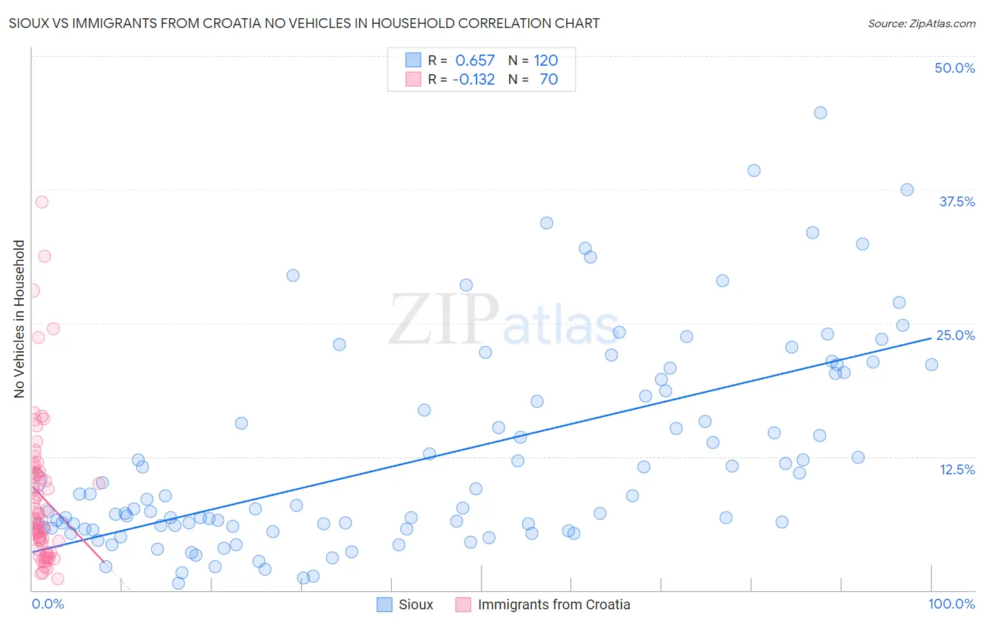 Sioux vs Immigrants from Croatia No Vehicles in Household