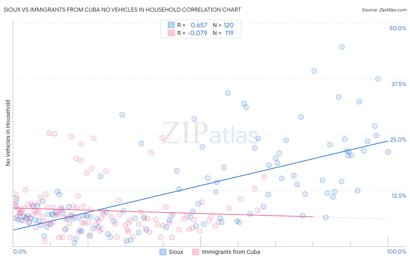 Sioux vs Immigrants from Cuba No Vehicles in Household