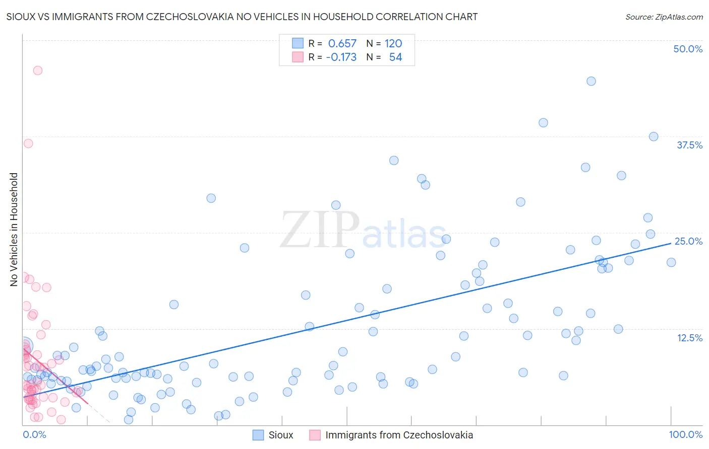 Sioux vs Immigrants from Czechoslovakia No Vehicles in Household