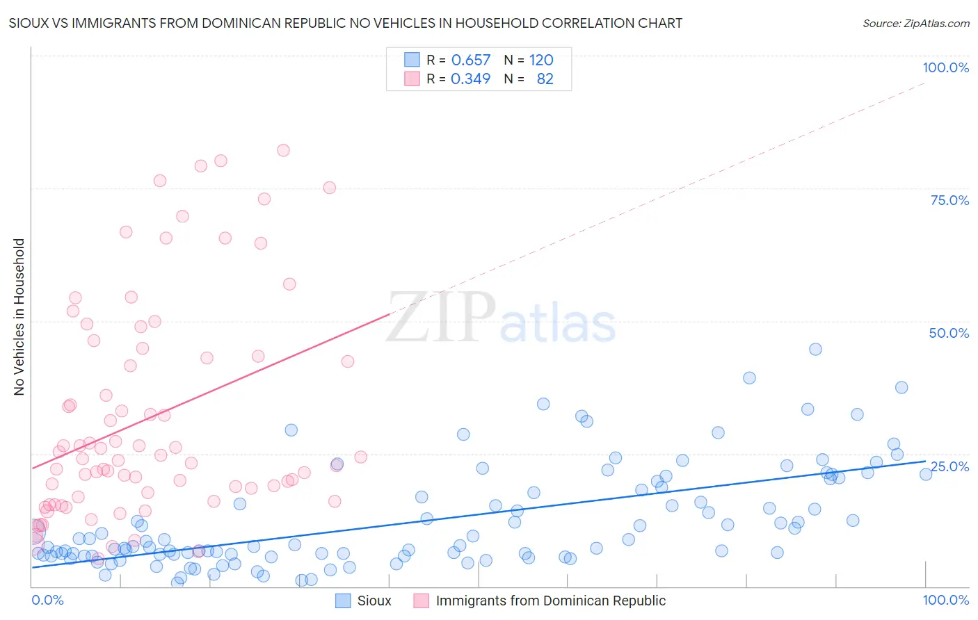 Sioux vs Immigrants from Dominican Republic No Vehicles in Household