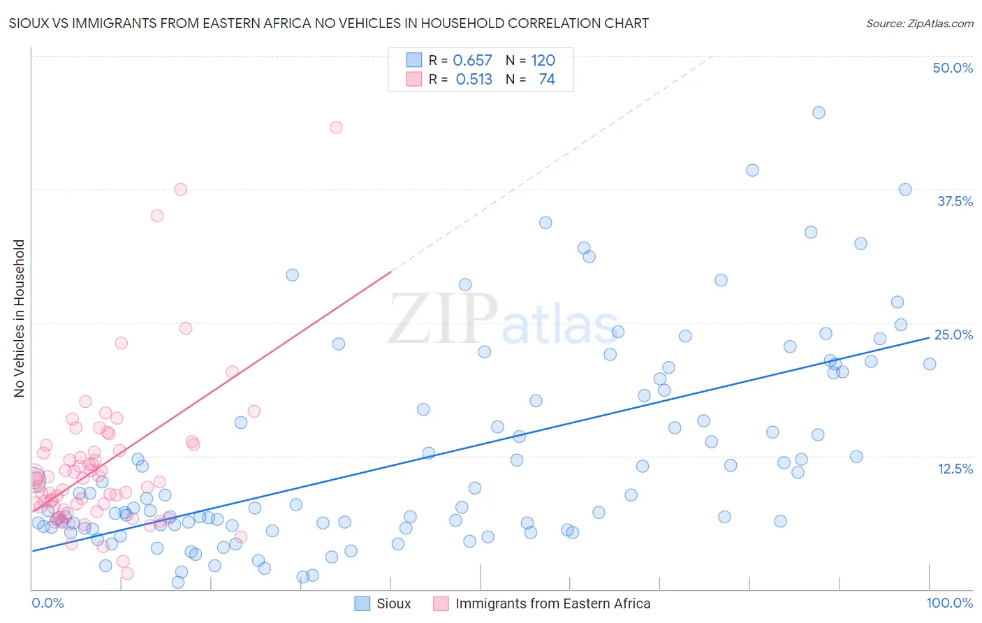 Sioux vs Immigrants from Eastern Africa No Vehicles in Household