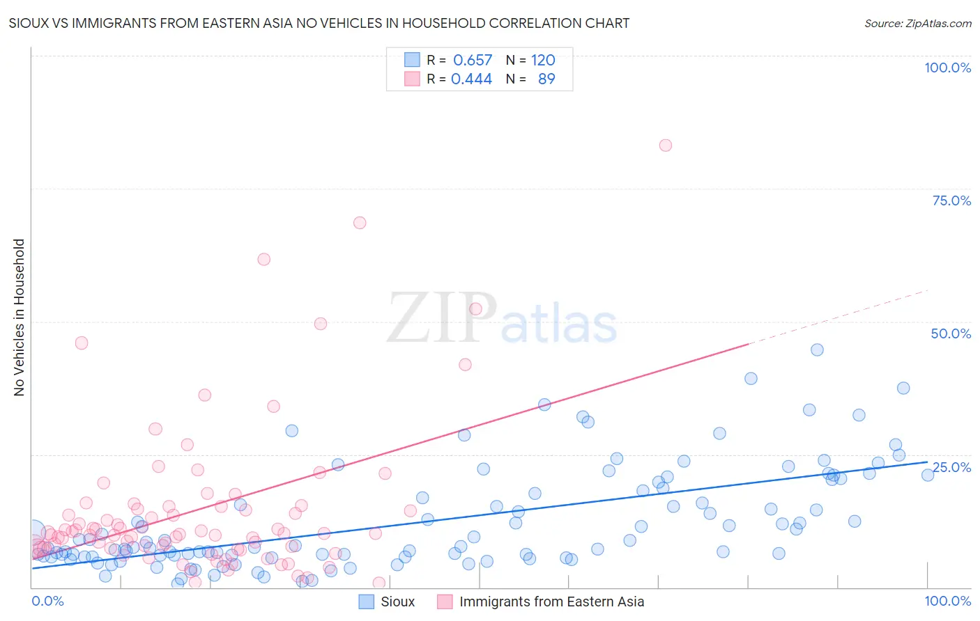 Sioux vs Immigrants from Eastern Asia No Vehicles in Household