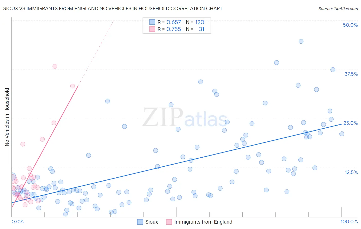Sioux vs Immigrants from England No Vehicles in Household