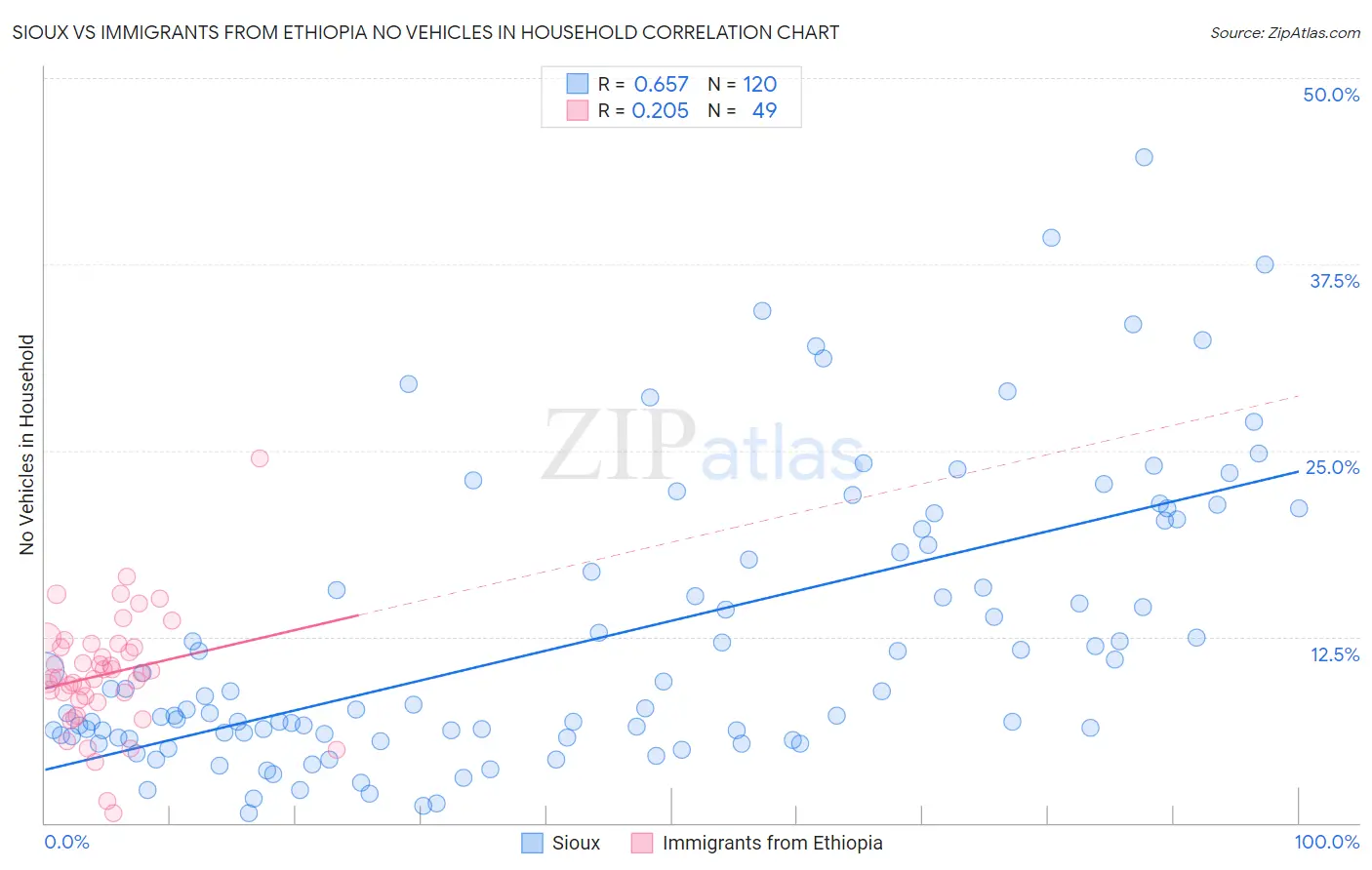 Sioux vs Immigrants from Ethiopia No Vehicles in Household