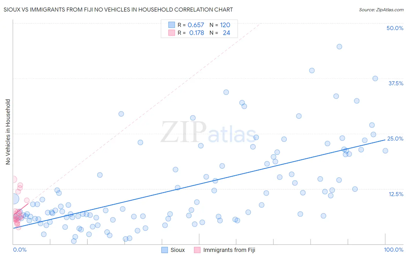 Sioux vs Immigrants from Fiji No Vehicles in Household
