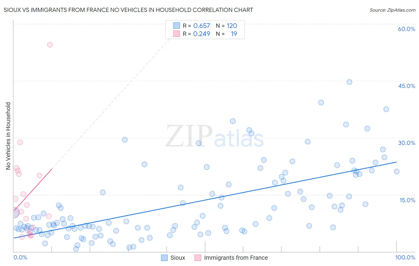 Sioux vs Immigrants from France No Vehicles in Household