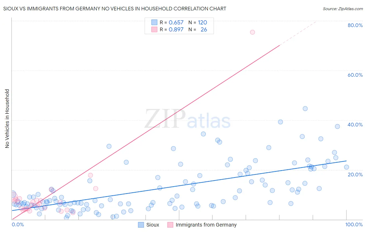 Sioux vs Immigrants from Germany No Vehicles in Household