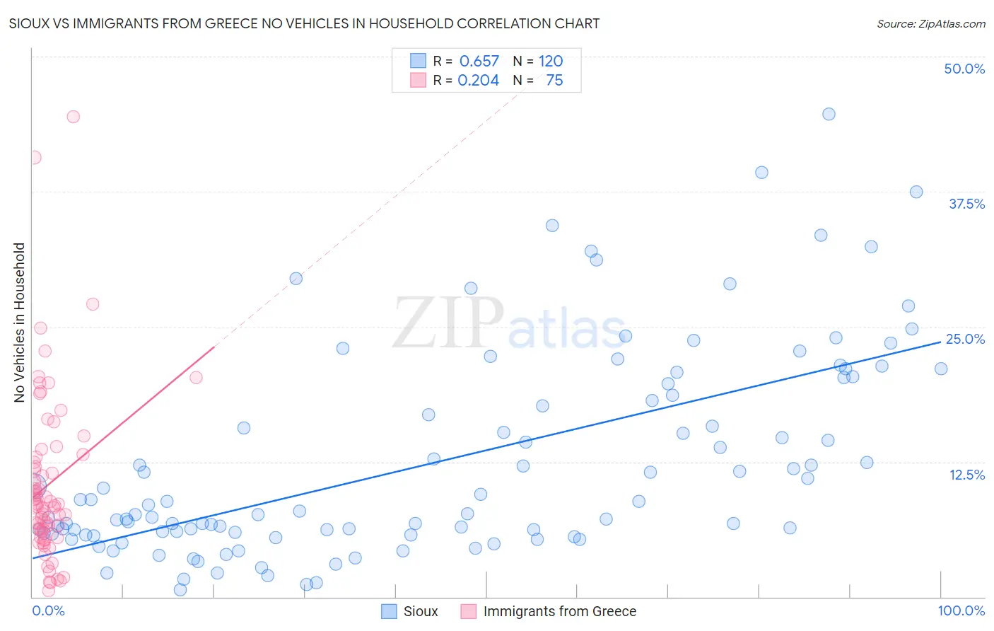 Sioux vs Immigrants from Greece No Vehicles in Household