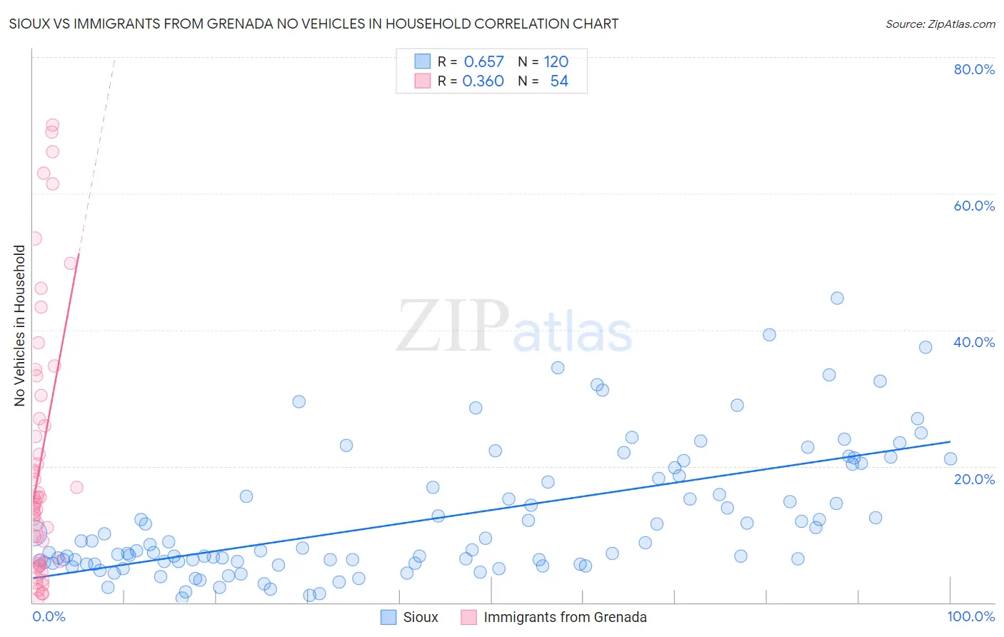 Sioux vs Immigrants from Grenada No Vehicles in Household