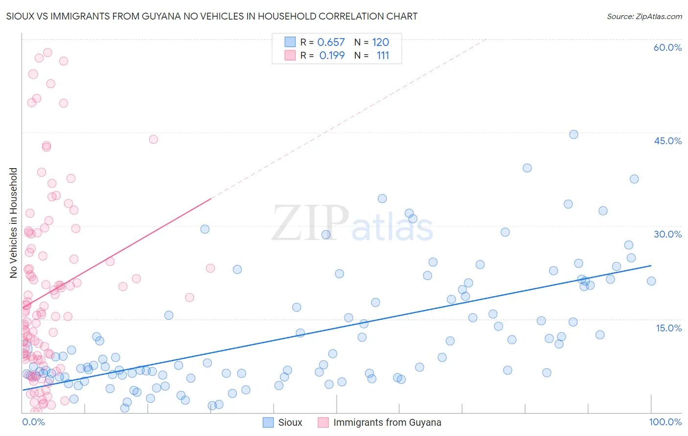 Sioux vs Immigrants from Guyana No Vehicles in Household