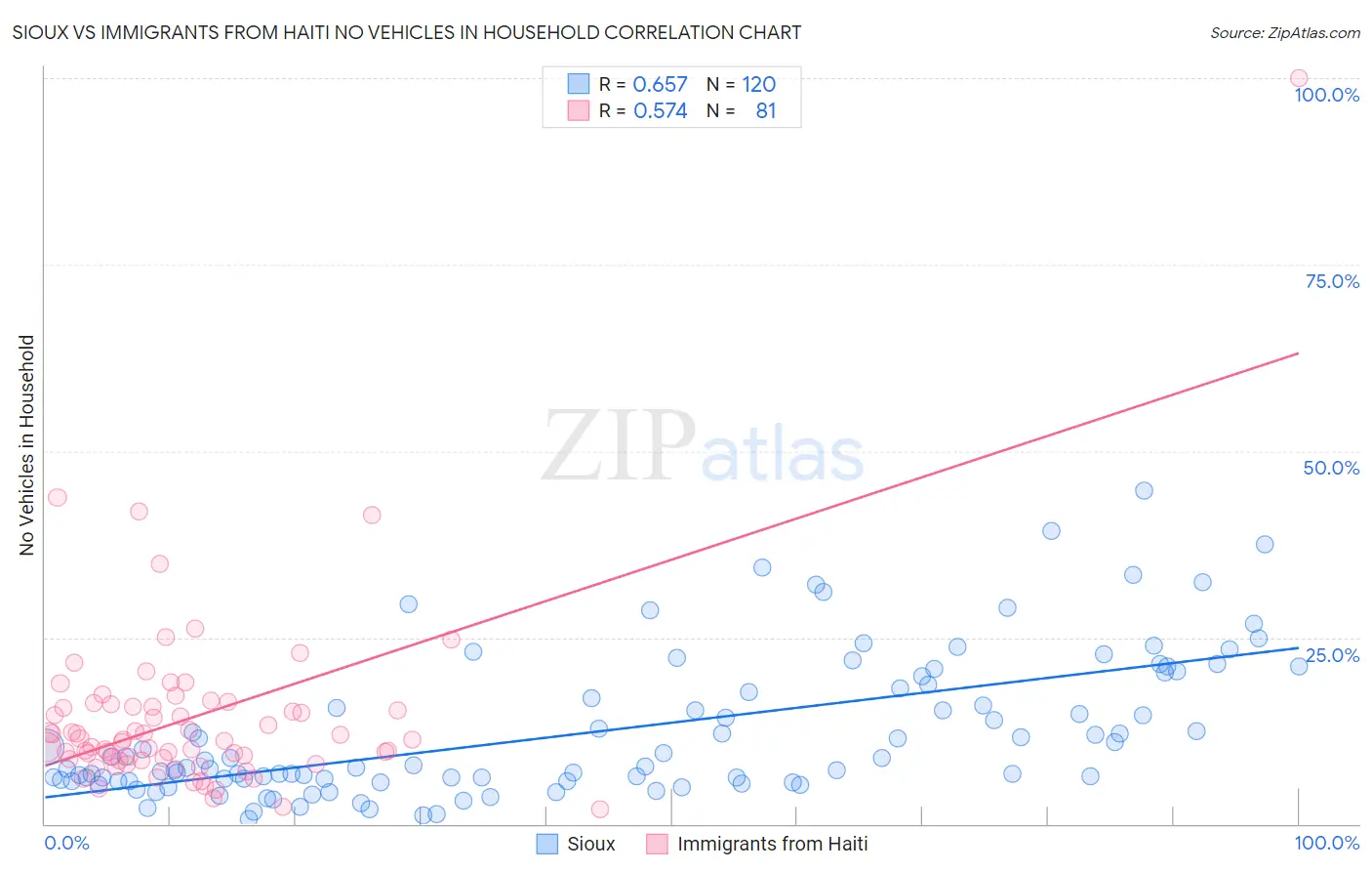 Sioux vs Immigrants from Haiti No Vehicles in Household