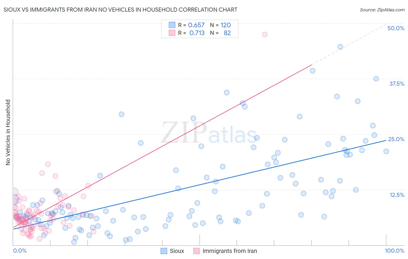 Sioux vs Immigrants from Iran No Vehicles in Household