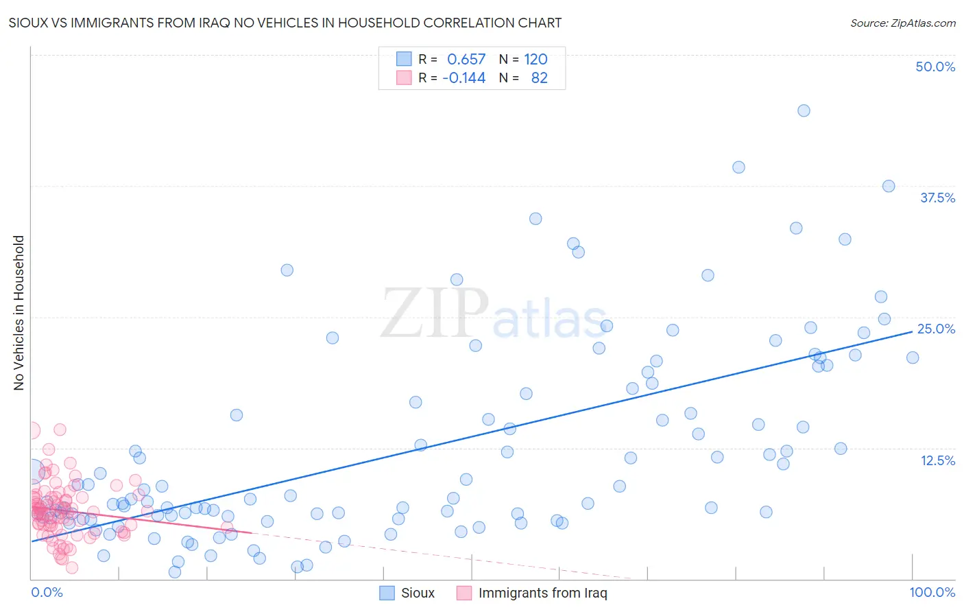 Sioux vs Immigrants from Iraq No Vehicles in Household