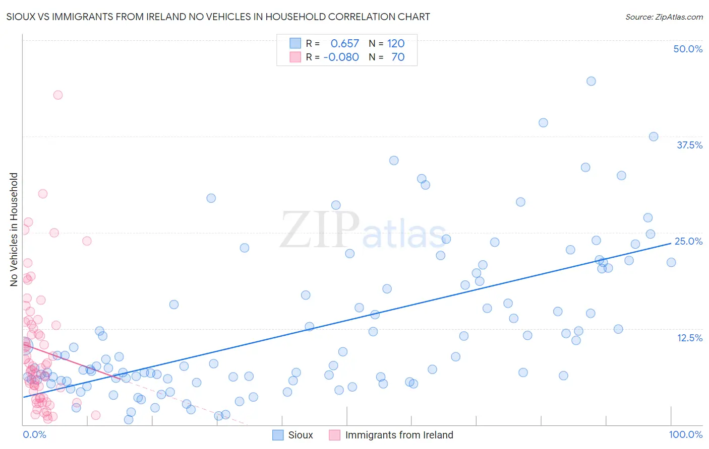 Sioux vs Immigrants from Ireland No Vehicles in Household
