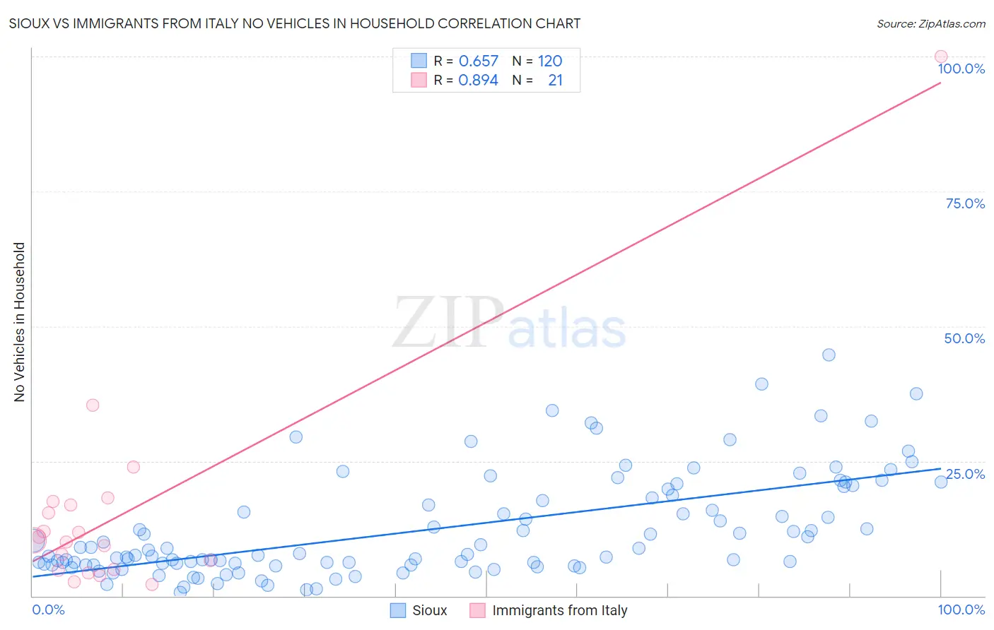Sioux vs Immigrants from Italy No Vehicles in Household
