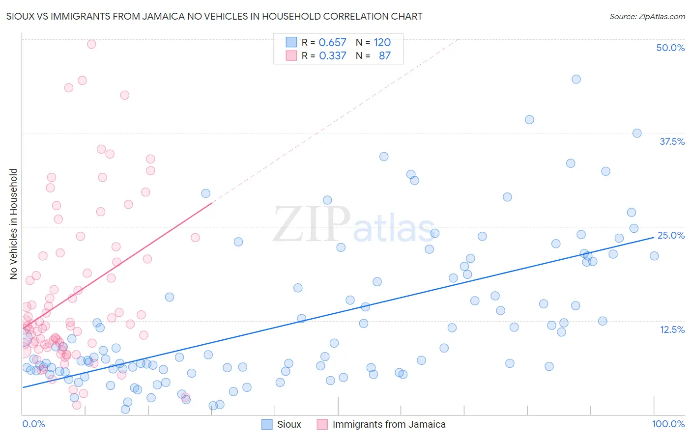 Sioux vs Immigrants from Jamaica No Vehicles in Household