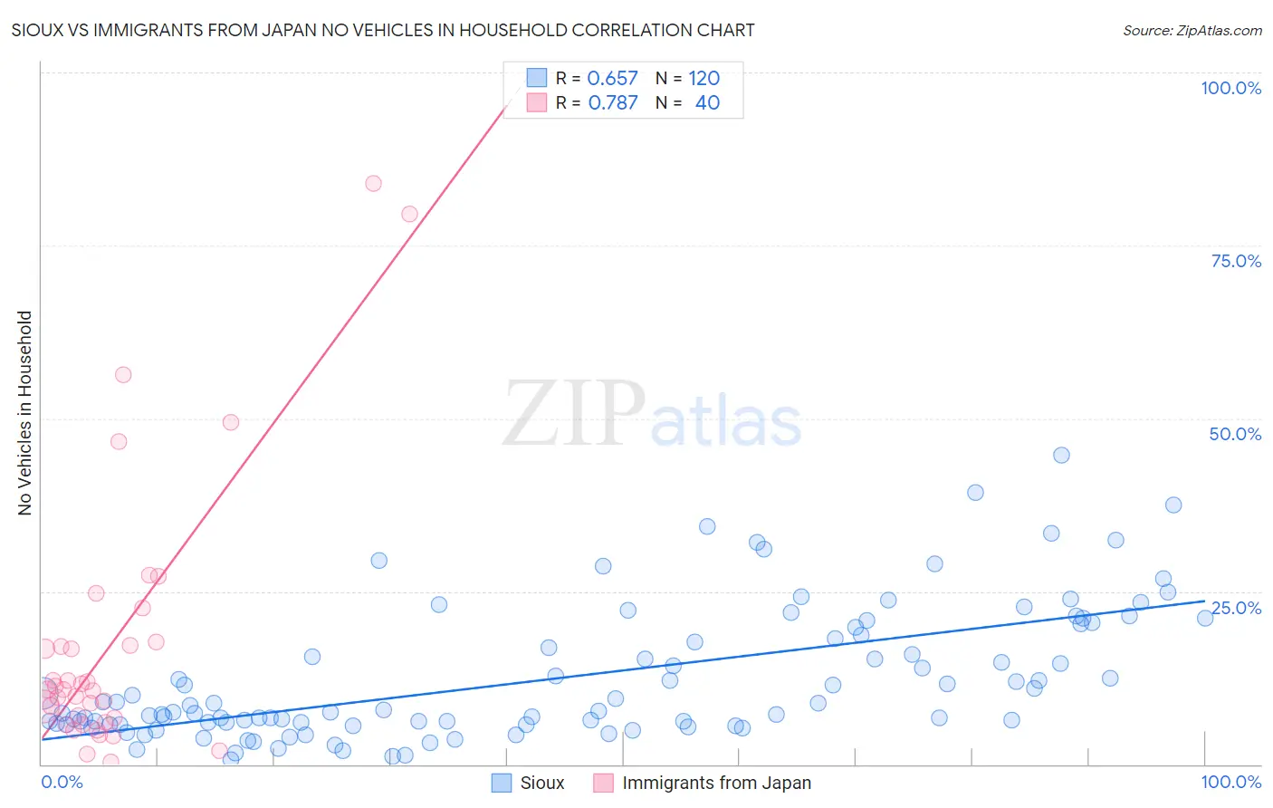 Sioux vs Immigrants from Japan No Vehicles in Household