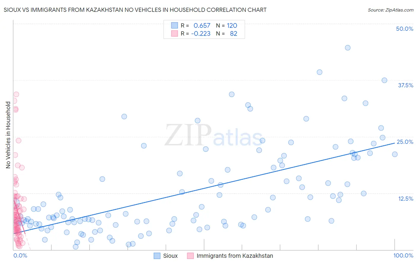 Sioux vs Immigrants from Kazakhstan No Vehicles in Household