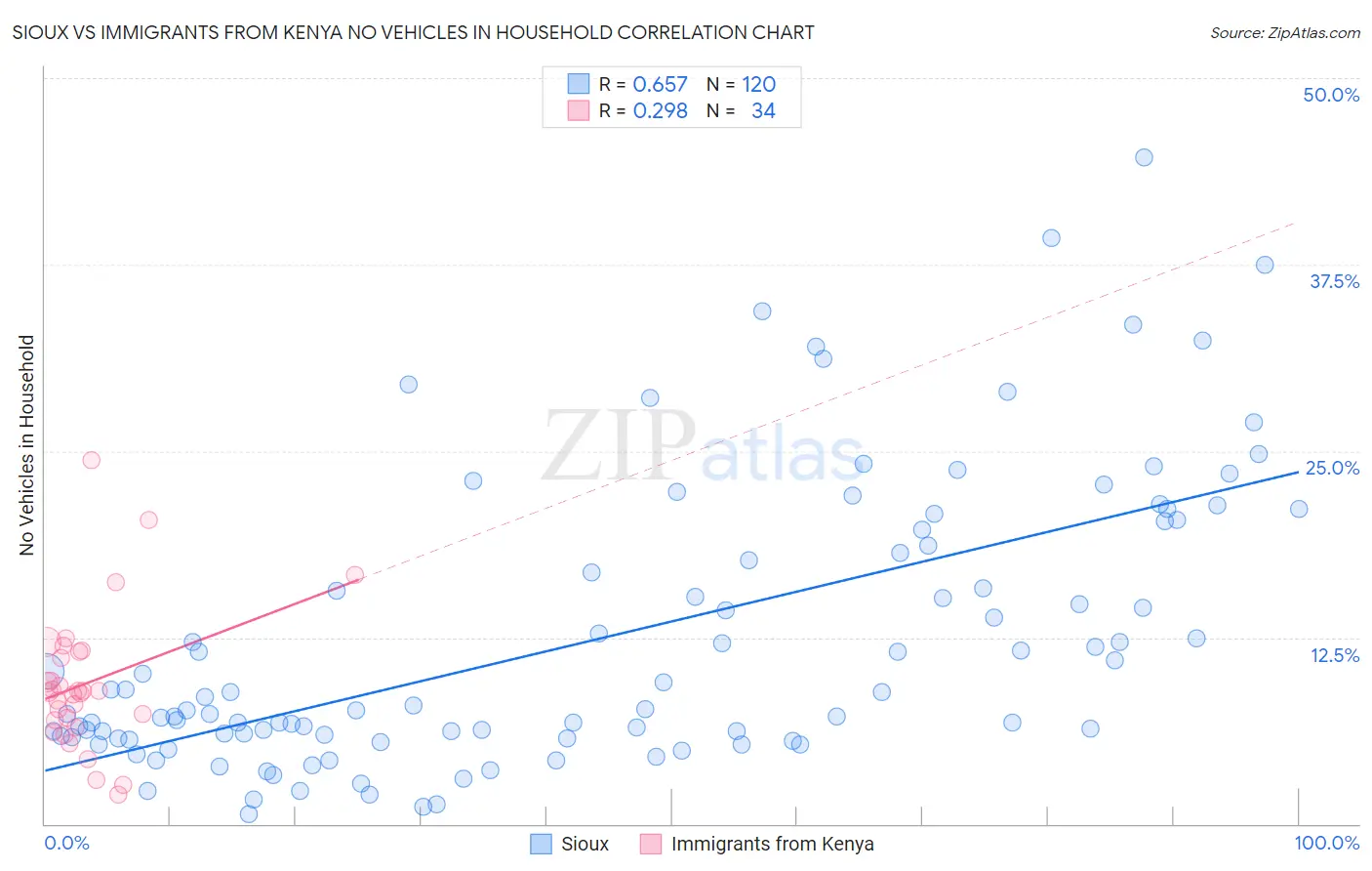Sioux vs Immigrants from Kenya No Vehicles in Household