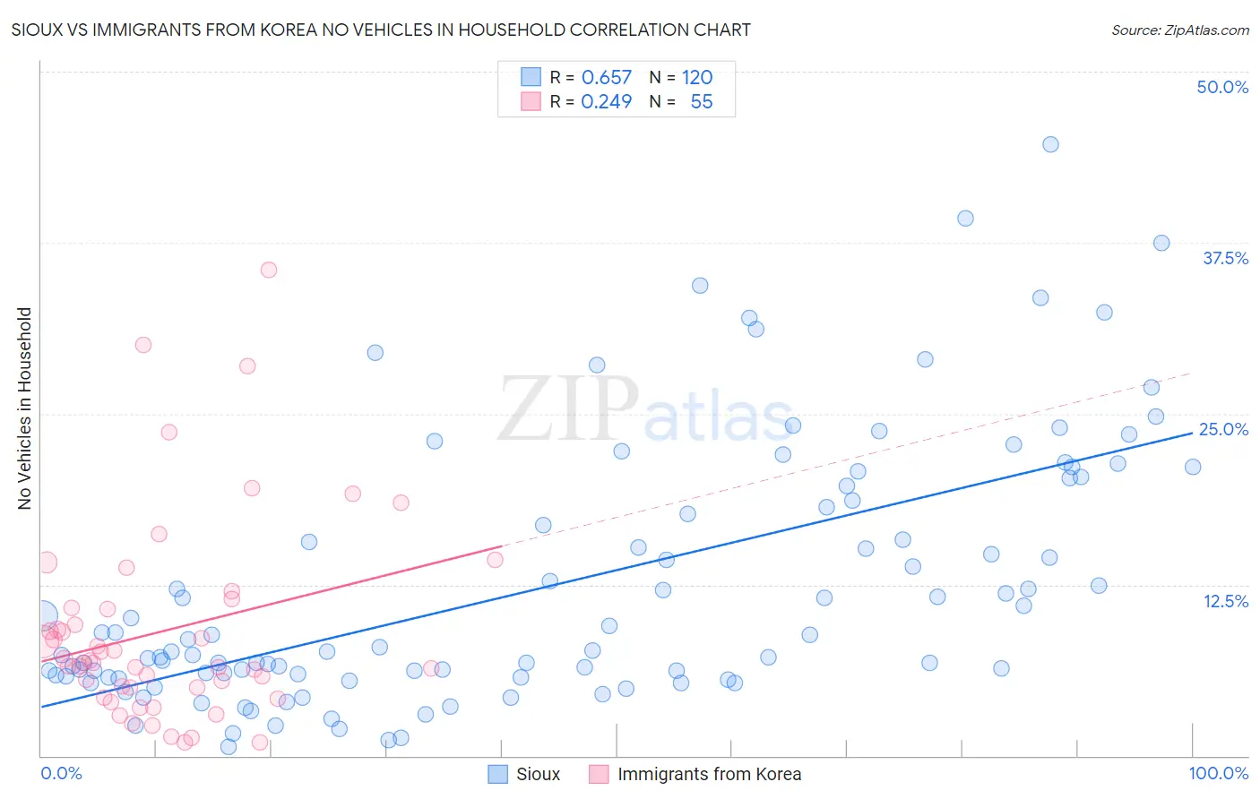 Sioux vs Immigrants from Korea No Vehicles in Household