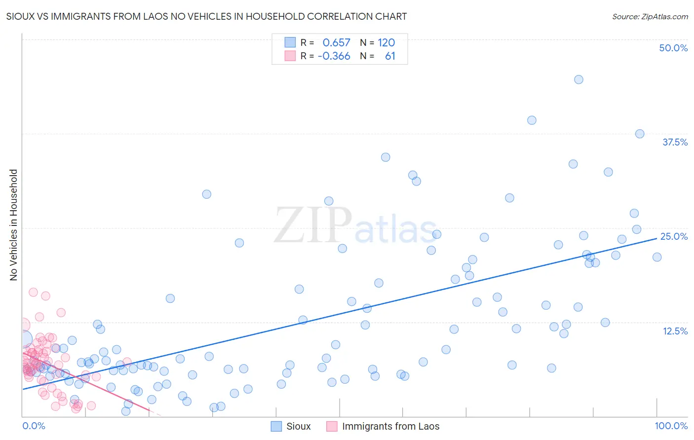 Sioux vs Immigrants from Laos No Vehicles in Household