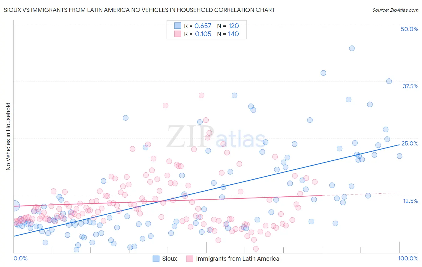 Sioux vs Immigrants from Latin America No Vehicles in Household