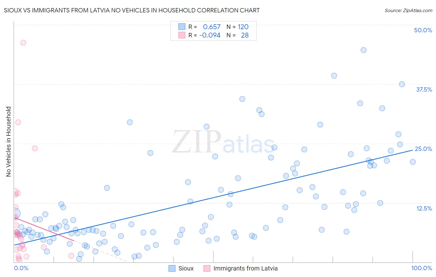 Sioux vs Immigrants from Latvia No Vehicles in Household