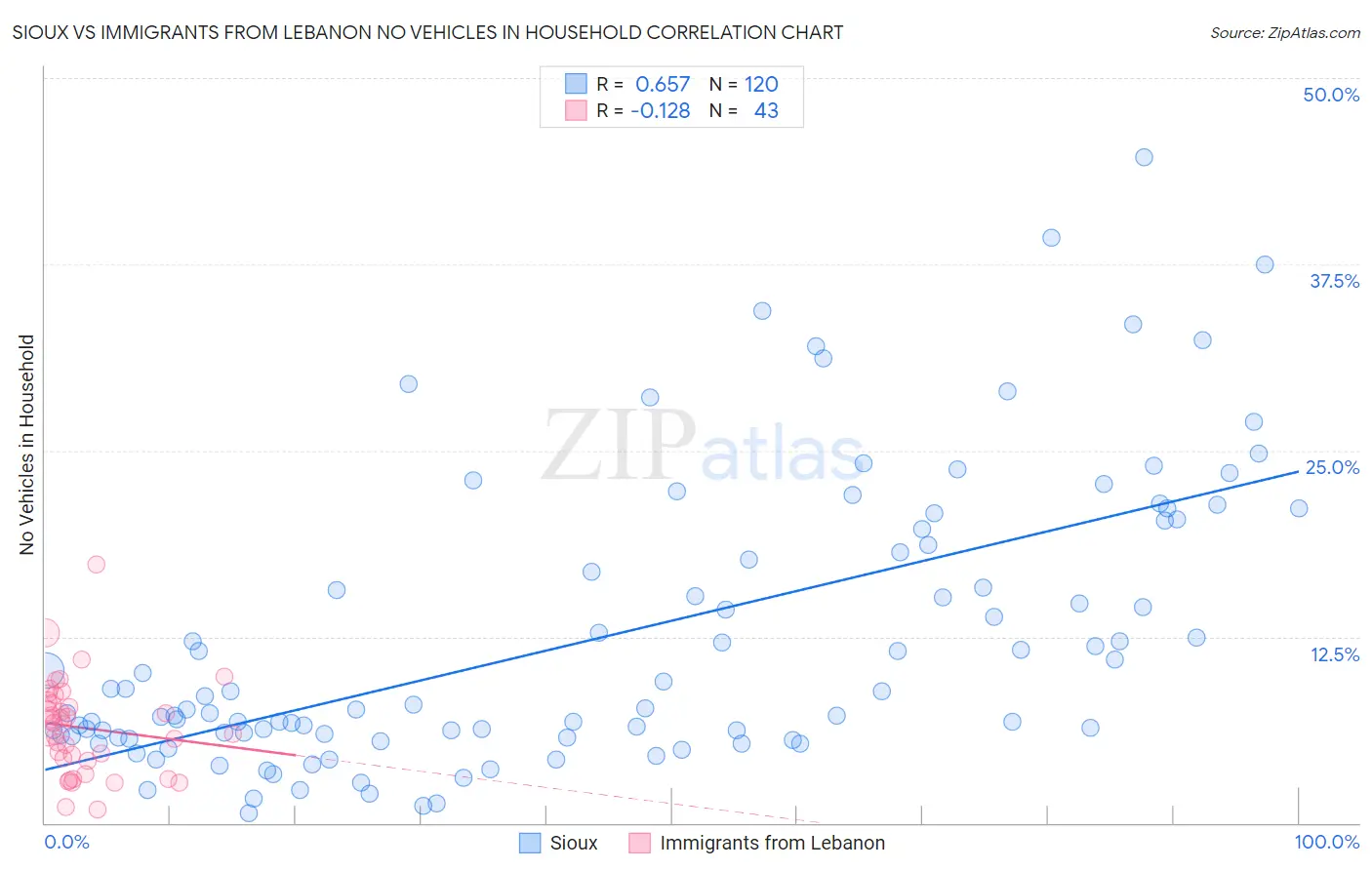 Sioux vs Immigrants from Lebanon No Vehicles in Household