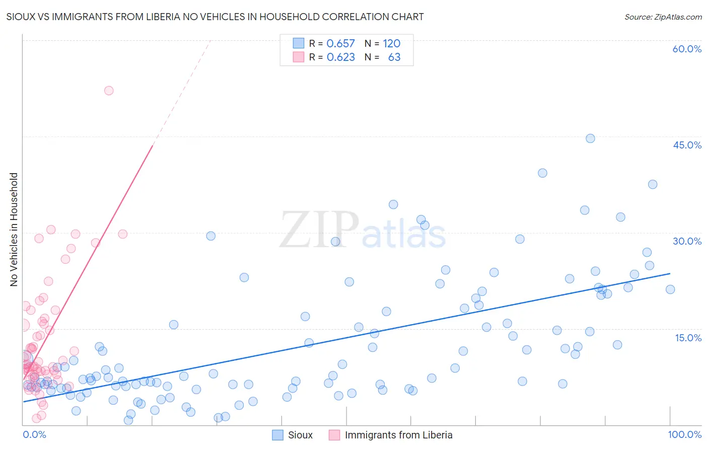 Sioux vs Immigrants from Liberia No Vehicles in Household