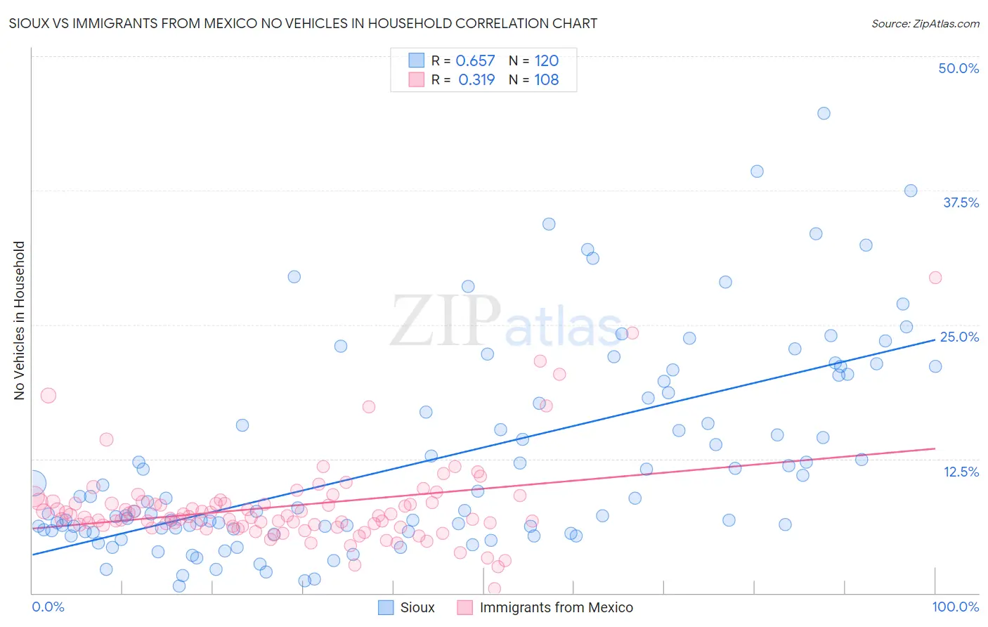 Sioux vs Immigrants from Mexico No Vehicles in Household