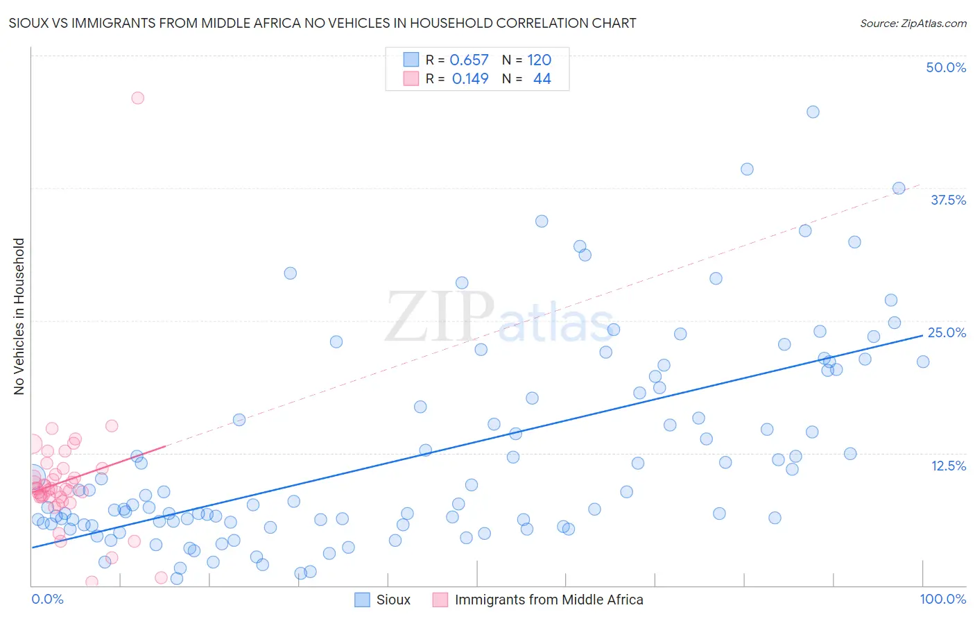 Sioux vs Immigrants from Middle Africa No Vehicles in Household