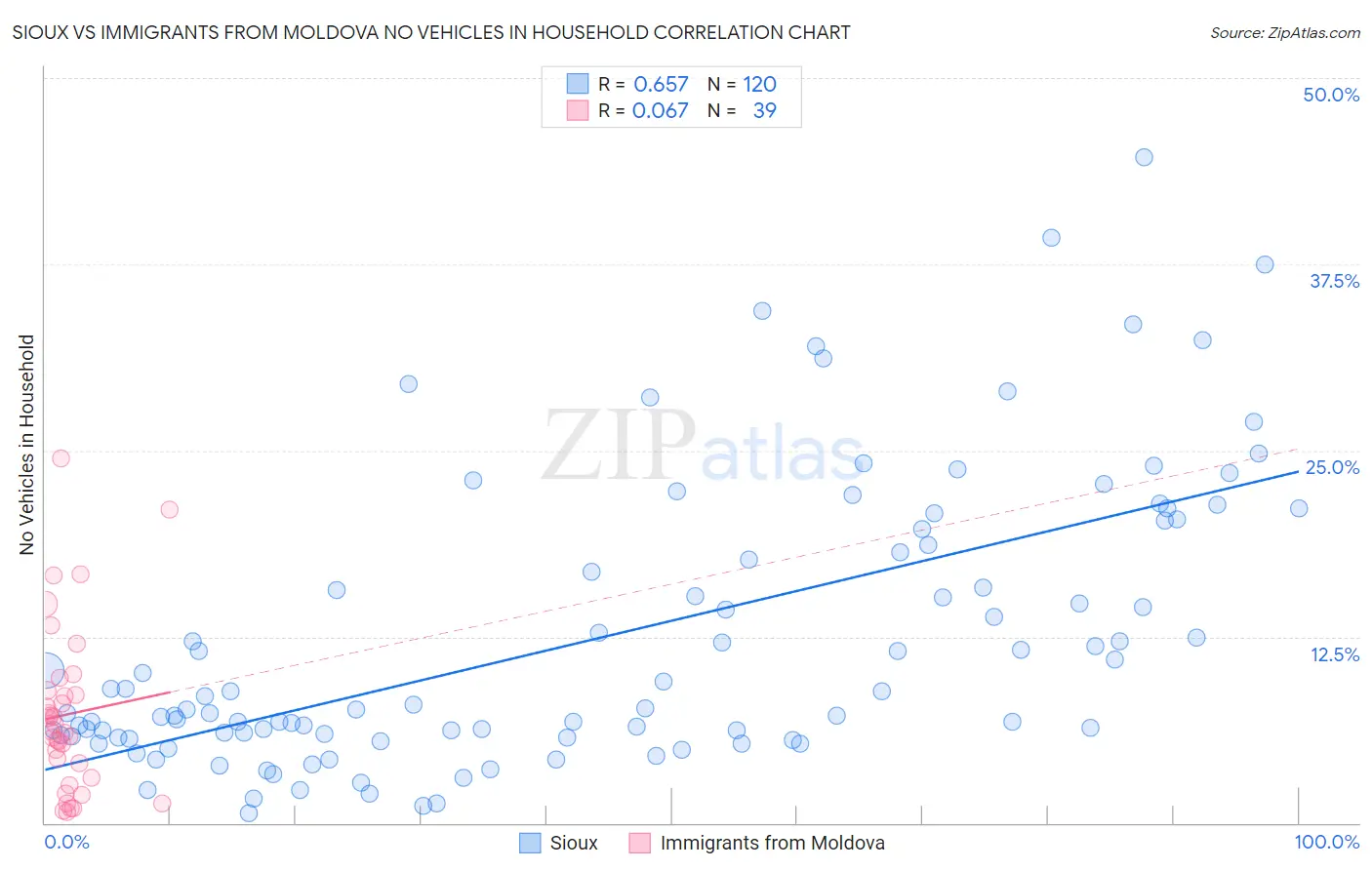 Sioux vs Immigrants from Moldova No Vehicles in Household
