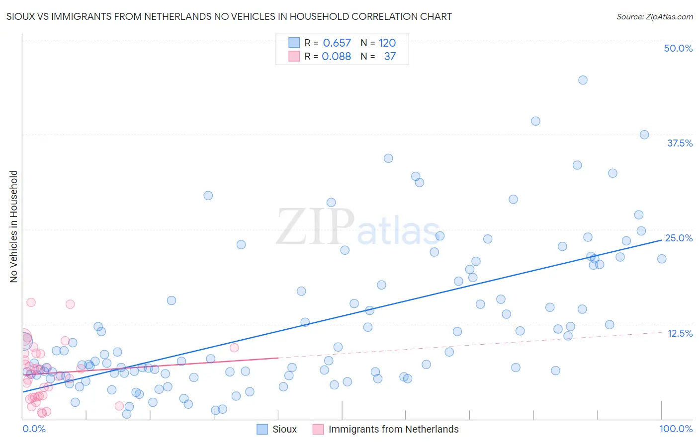Sioux vs Immigrants from Netherlands No Vehicles in Household