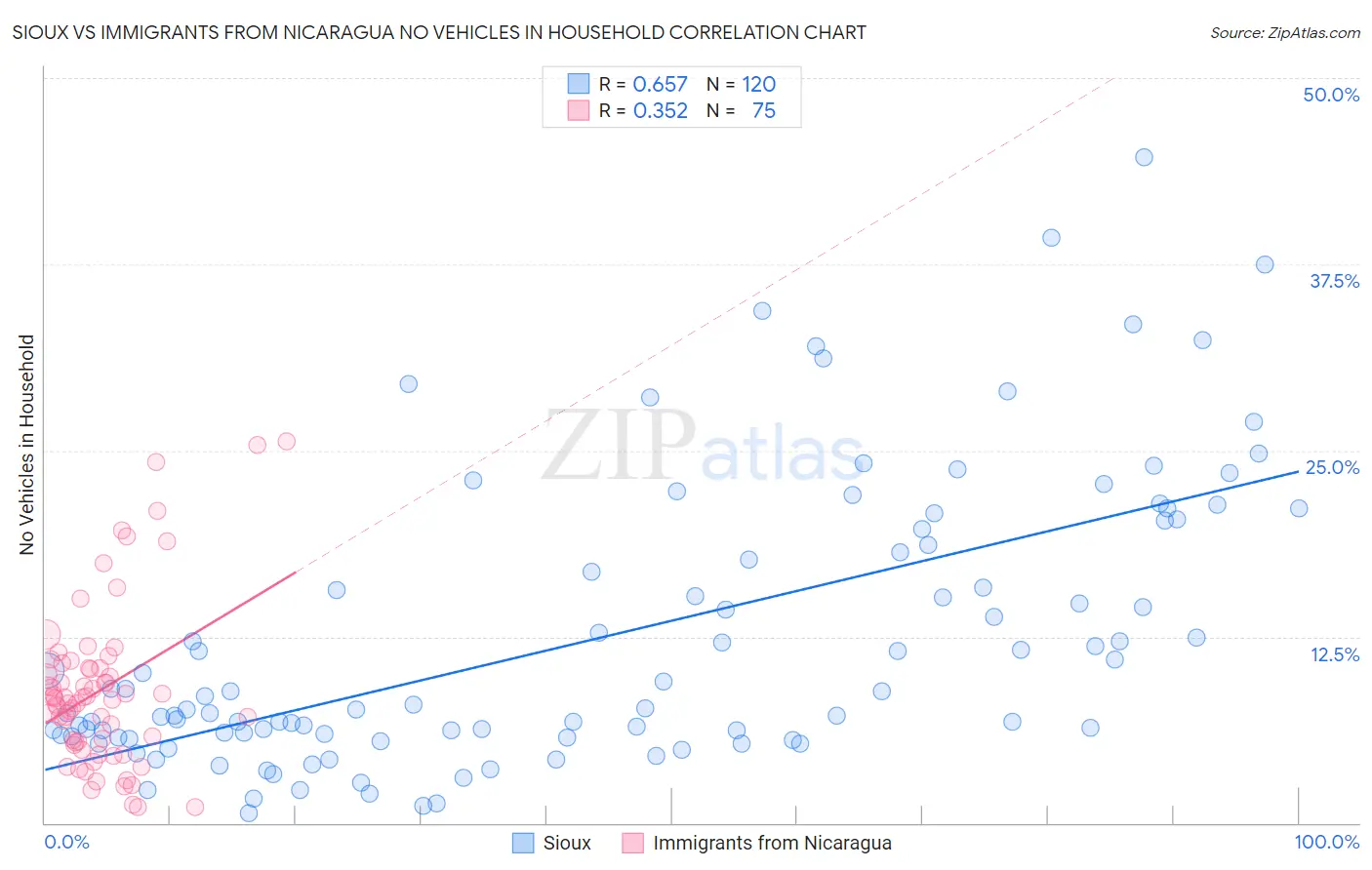 Sioux vs Immigrants from Nicaragua No Vehicles in Household