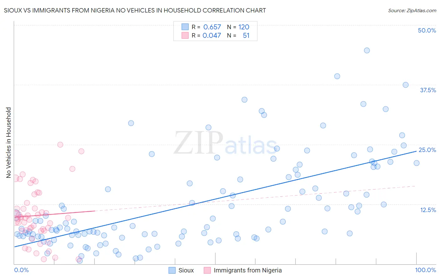 Sioux vs Immigrants from Nigeria No Vehicles in Household