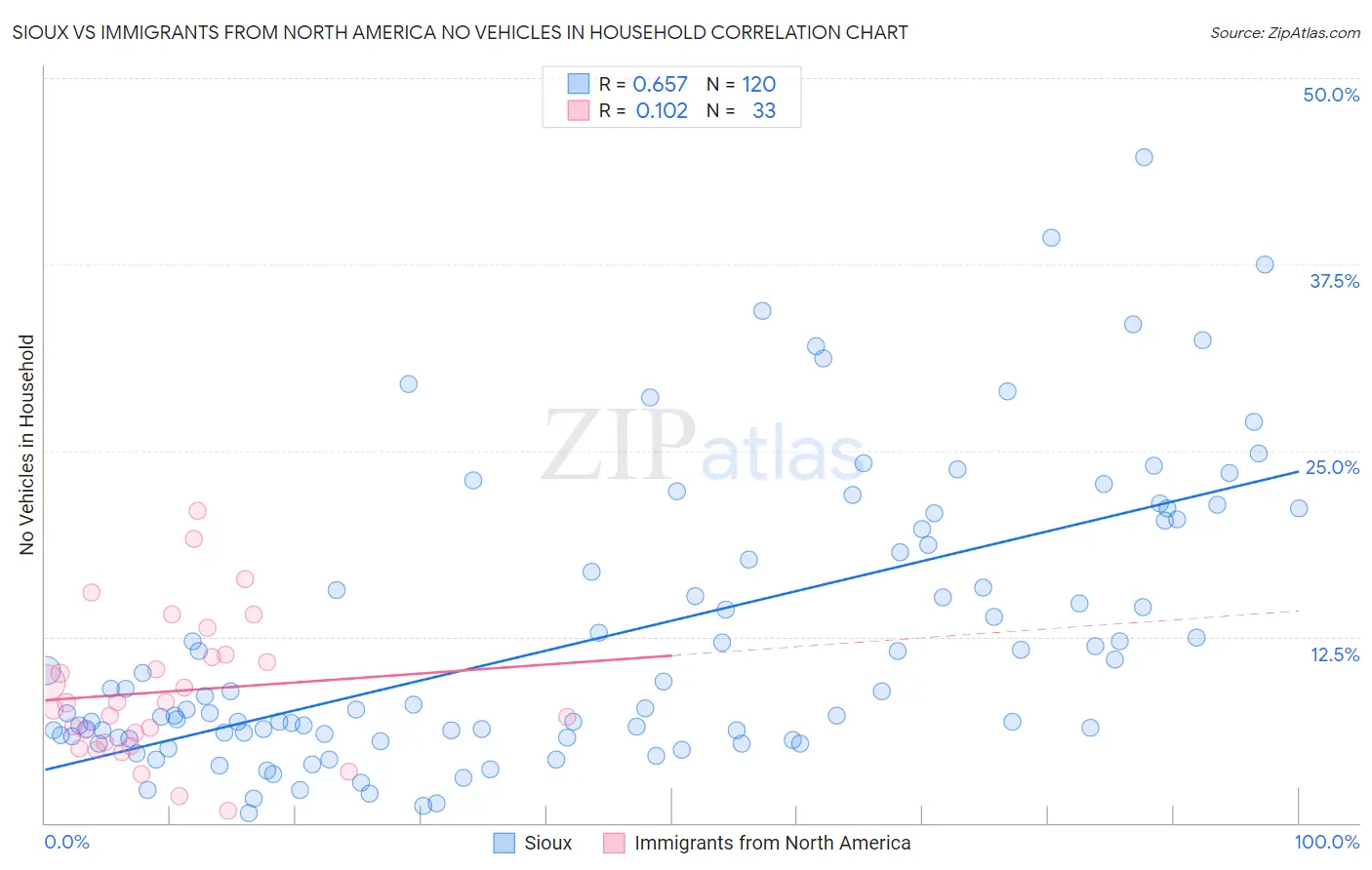 Sioux vs Immigrants from North America No Vehicles in Household