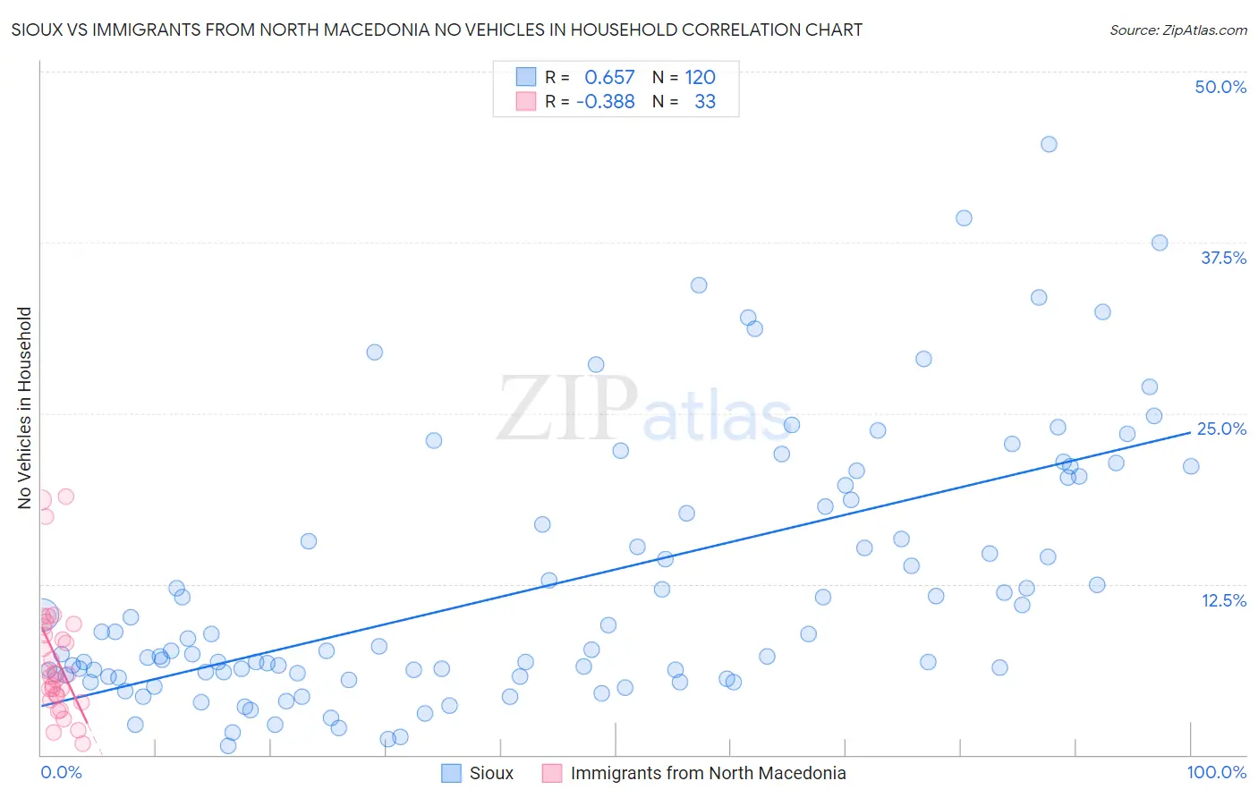 Sioux vs Immigrants from North Macedonia No Vehicles in Household