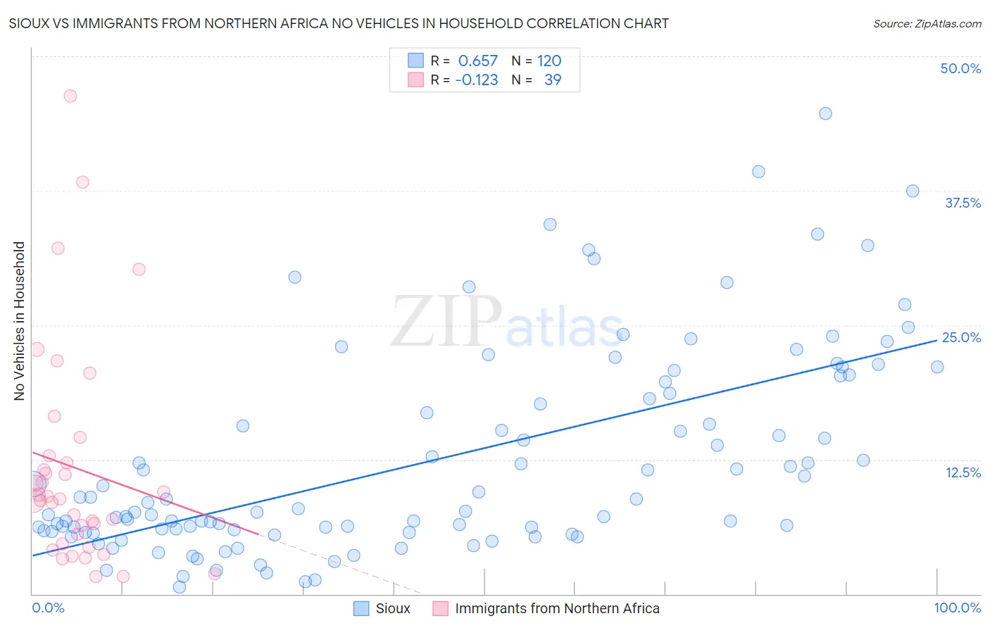 Sioux vs Immigrants from Northern Africa No Vehicles in Household