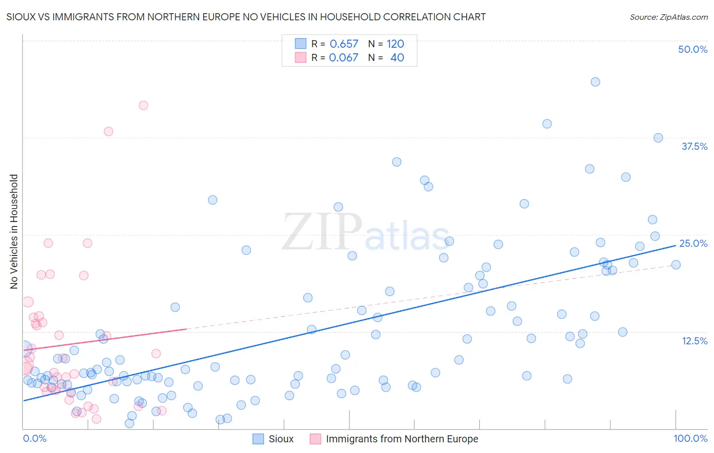 Sioux vs Immigrants from Northern Europe No Vehicles in Household