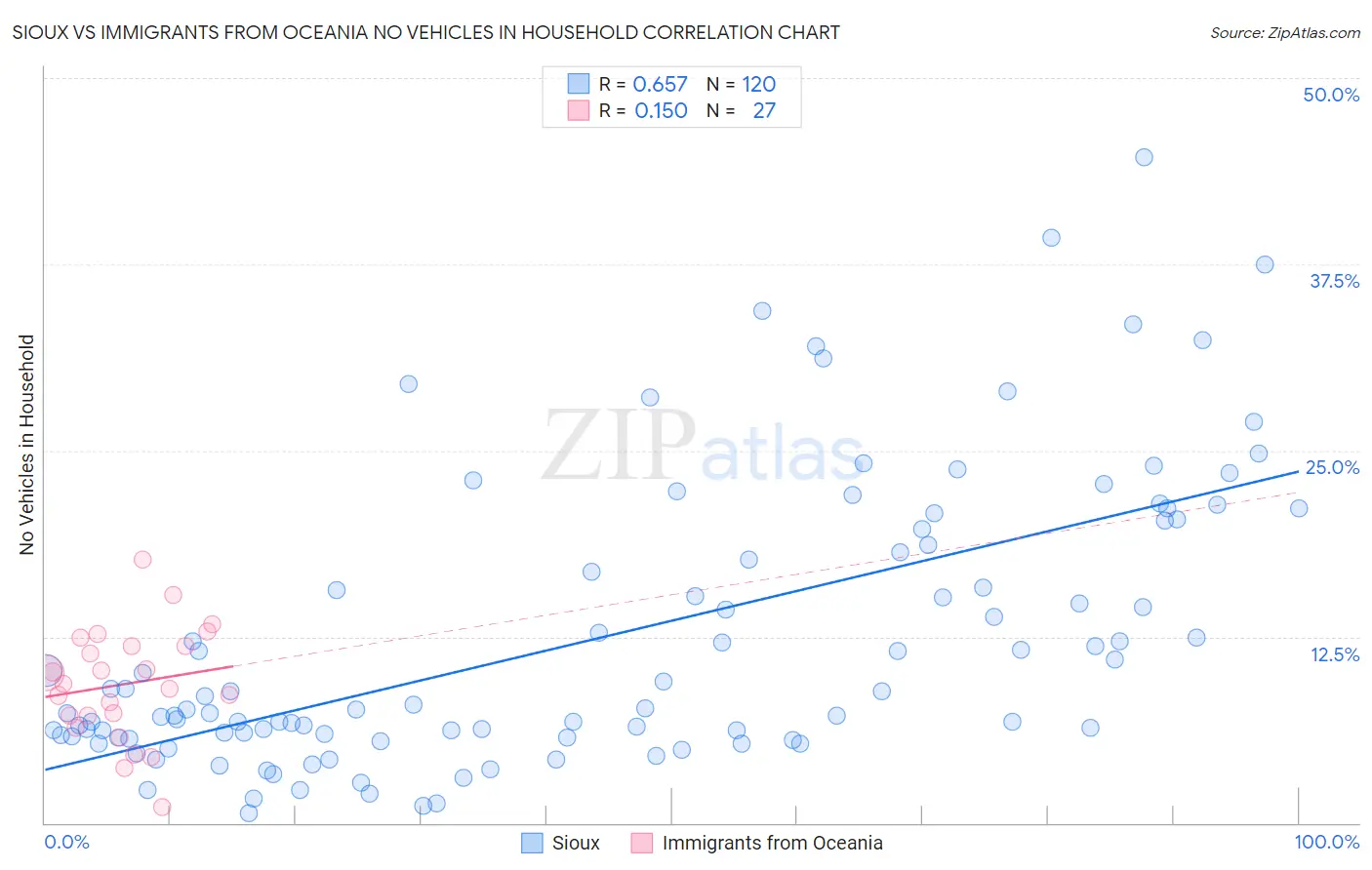Sioux vs Immigrants from Oceania No Vehicles in Household