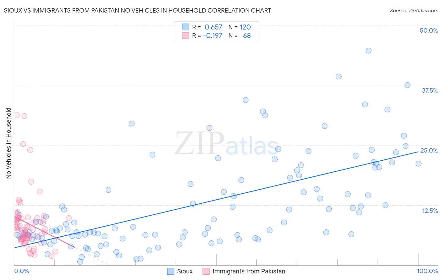 Sioux vs Immigrants from Pakistan No Vehicles in Household
