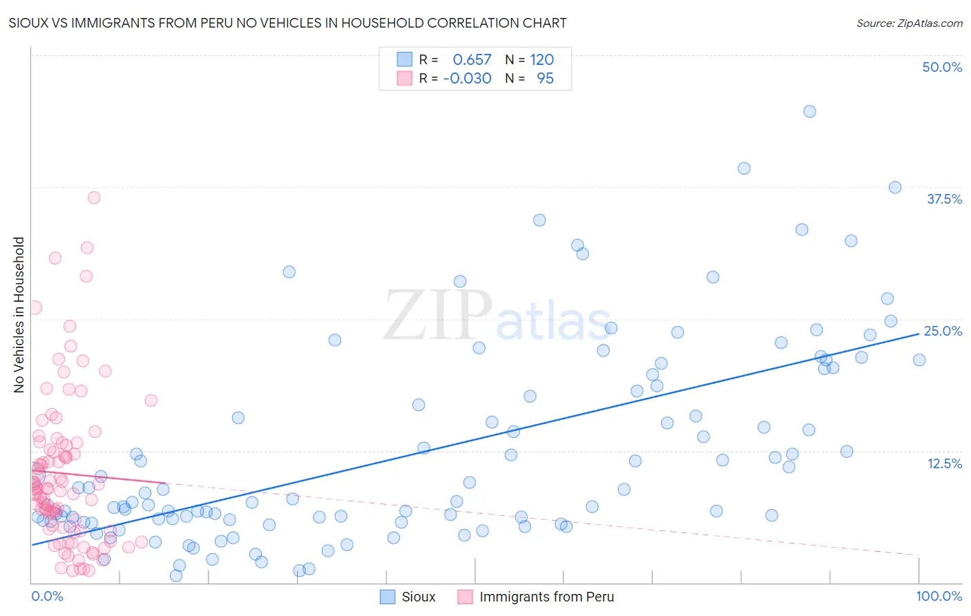 Sioux vs Immigrants from Peru No Vehicles in Household