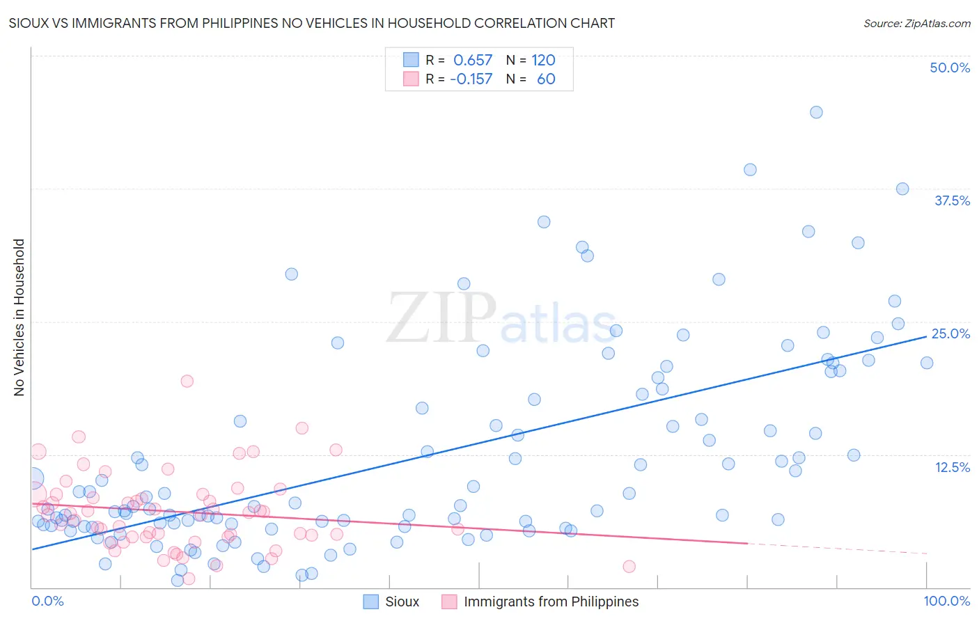 Sioux vs Immigrants from Philippines No Vehicles in Household