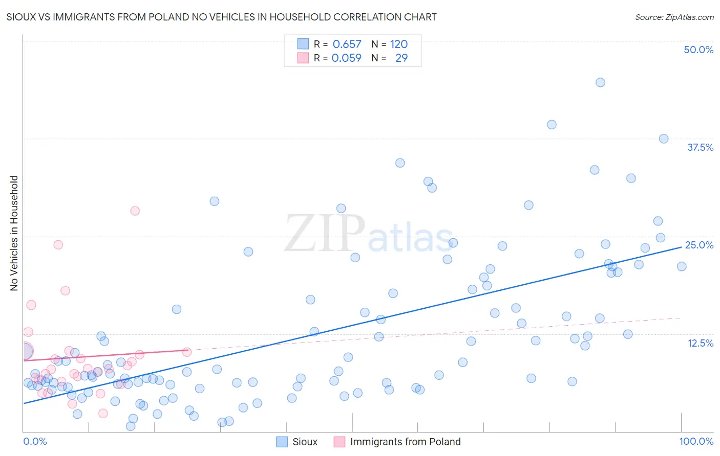 Sioux vs Immigrants from Poland No Vehicles in Household