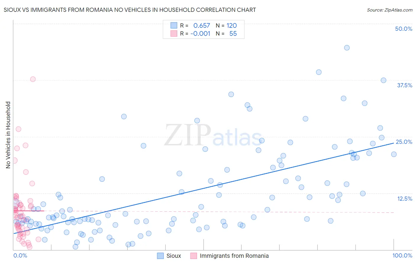 Sioux vs Immigrants from Romania No Vehicles in Household