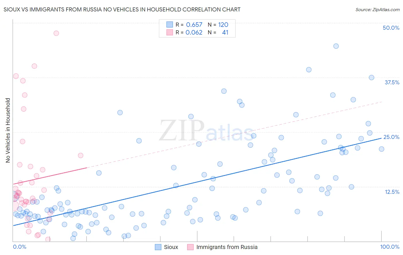 Sioux vs Immigrants from Russia No Vehicles in Household