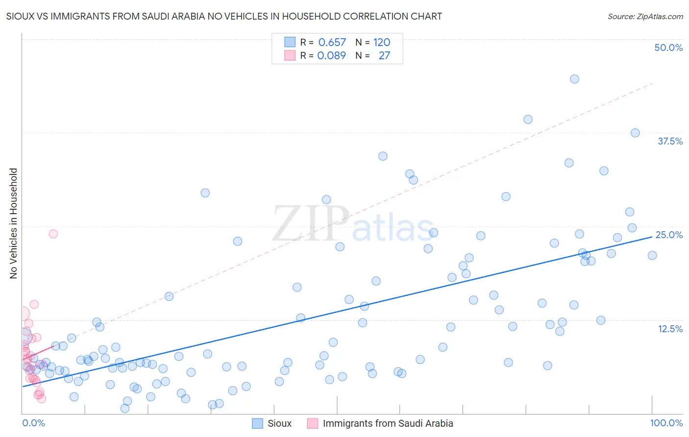 Sioux vs Immigrants from Saudi Arabia No Vehicles in Household